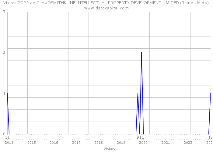 Visitas 2024 de GLAXOSMITHKLINE INTELLECTUAL PROPERTY DEVELOPMENT LIMITED (Reino Unido) 