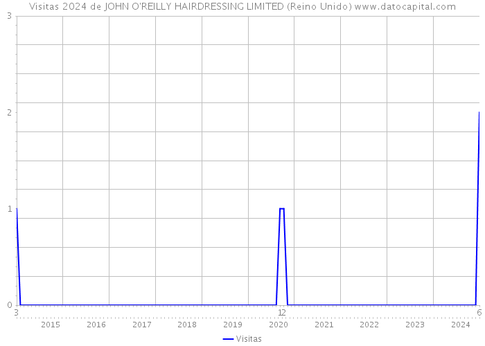 Visitas 2024 de JOHN O'REILLY HAIRDRESSING LIMITED (Reino Unido) 