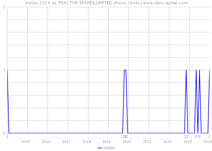 Visitas 2024 de TRACTOR SPARES,LIMITED (Reino Unido) 