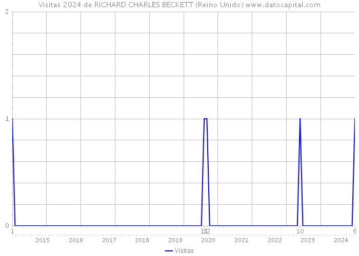 Visitas 2024 de RICHARD CHARLES BECKETT (Reino Unido) 