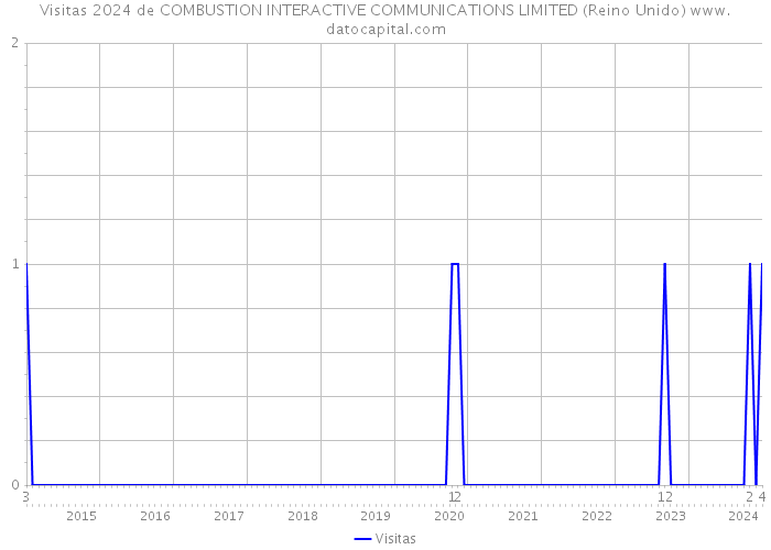 Visitas 2024 de COMBUSTION INTERACTIVE COMMUNICATIONS LIMITED (Reino Unido) 