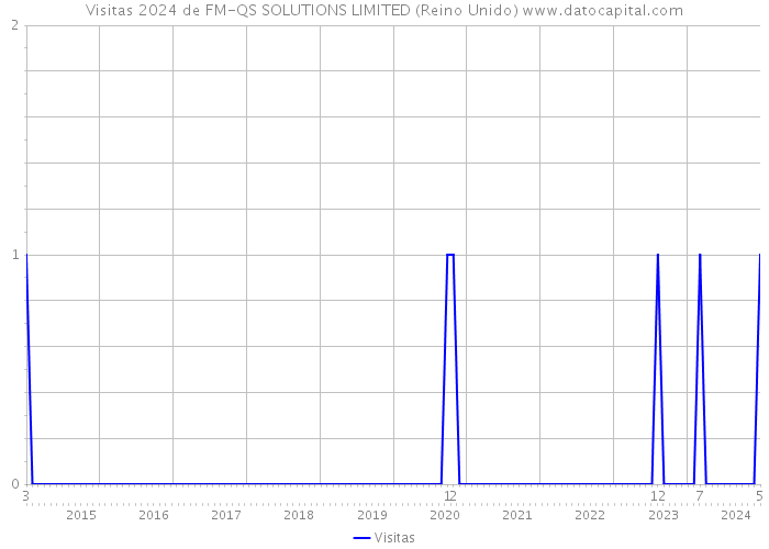 Visitas 2024 de FM-QS SOLUTIONS LIMITED (Reino Unido) 