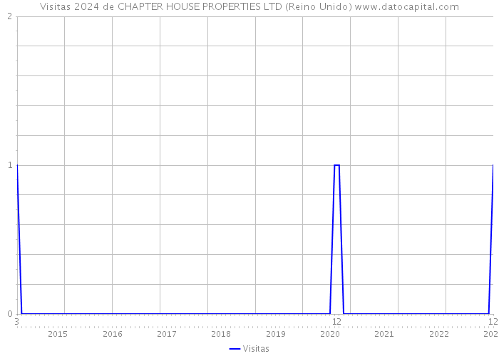 Visitas 2024 de CHAPTER HOUSE PROPERTIES LTD (Reino Unido) 