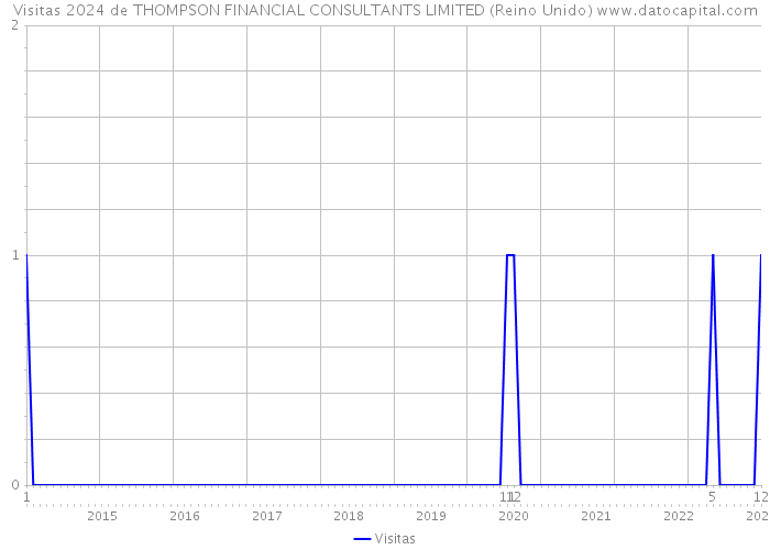 Visitas 2024 de THOMPSON FINANCIAL CONSULTANTS LIMITED (Reino Unido) 