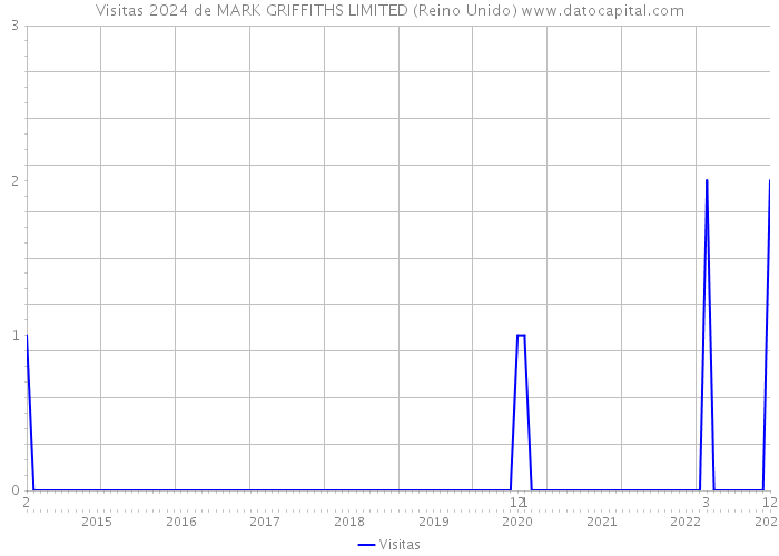 Visitas 2024 de MARK GRIFFITHS LIMITED (Reino Unido) 