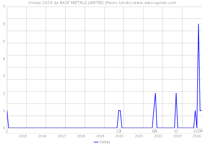 Visitas 2024 de BASF METALS LIMITED (Reino Unido) 