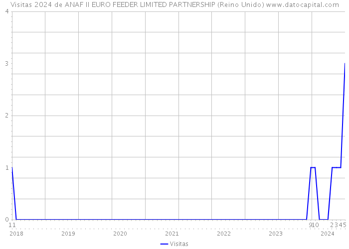 Visitas 2024 de ANAF II EURO FEEDER LIMITED PARTNERSHIP (Reino Unido) 