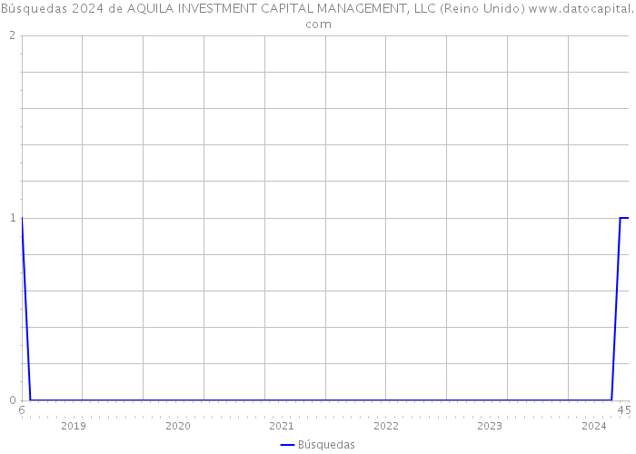 Búsquedas 2024 de AQUILA INVESTMENT CAPITAL MANAGEMENT, LLC (Reino Unido) 