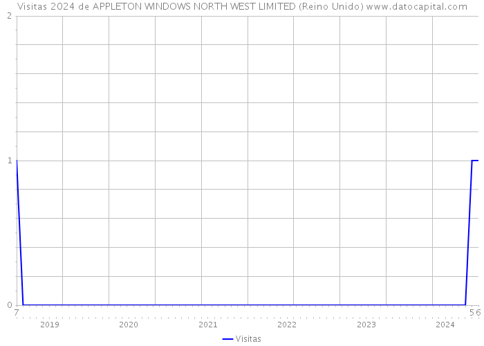 Visitas 2024 de APPLETON WINDOWS NORTH WEST LIMITED (Reino Unido) 