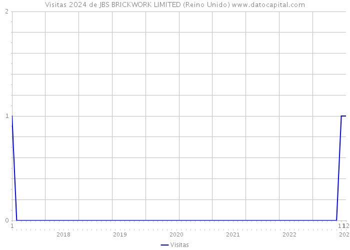 Visitas 2024 de JBS BRICKWORK LIMITED (Reino Unido) 