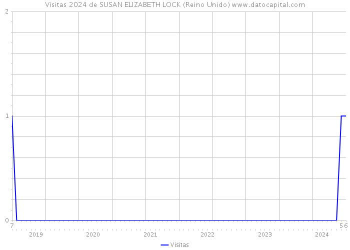 Visitas 2024 de SUSAN ELIZABETH LOCK (Reino Unido) 