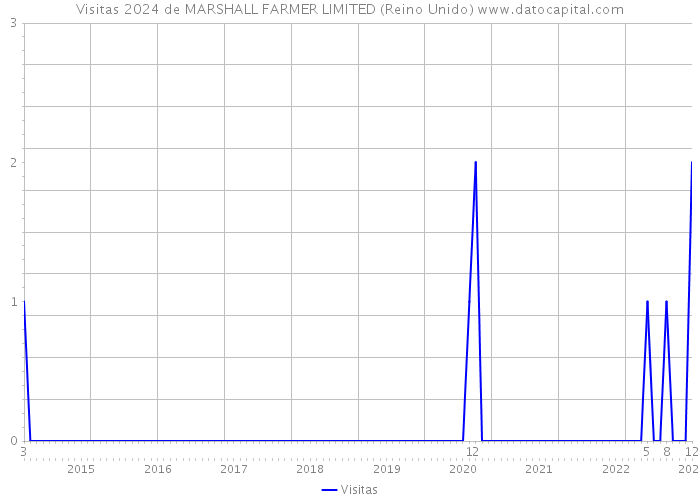 Visitas 2024 de MARSHALL FARMER LIMITED (Reino Unido) 