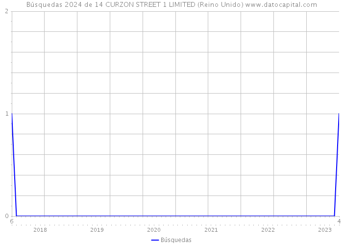 Búsquedas 2024 de 14 CURZON STREET 1 LIMITED (Reino Unido) 