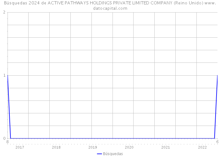 Búsquedas 2024 de ACTIVE PATHWAYS HOLDINGS PRIVATE LIMITED COMPANY (Reino Unido) 