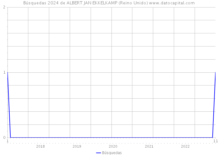 Búsquedas 2024 de ALBERT JAN EKKELKAMP (Reino Unido) 