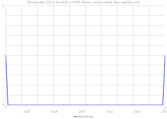 Búsquedas 2024 de ALEX LYONS (Reino Unido) 