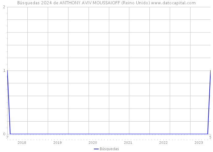 Búsquedas 2024 de ANTHONY AVIV MOUSSAIOFF (Reino Unido) 