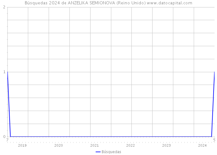 Búsquedas 2024 de ANZELIKA SEMIONOVA (Reino Unido) 