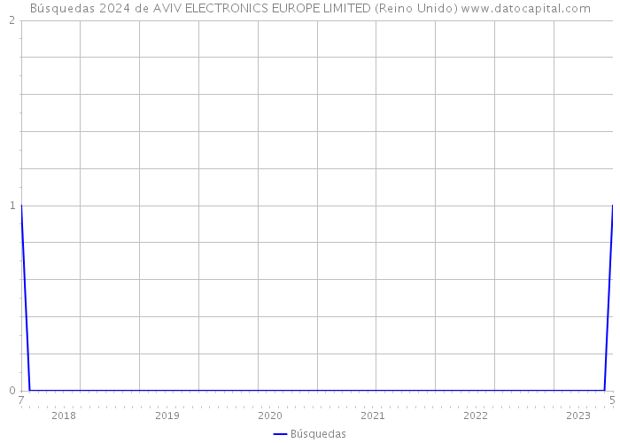 Búsquedas 2024 de AVIV ELECTRONICS EUROPE LIMITED (Reino Unido) 