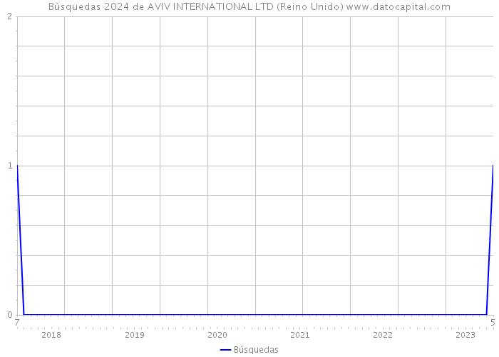 Búsquedas 2024 de AVIV INTERNATIONAL LTD (Reino Unido) 
