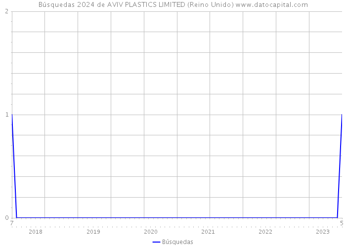 Búsquedas 2024 de AVIV PLASTICS LIMITED (Reino Unido) 