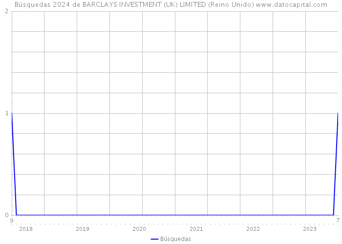 Búsquedas 2024 de BARCLAYS INVESTMENT (UK) LIMITED (Reino Unido) 