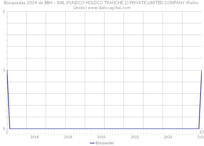 Búsquedas 2024 de BBH - SWL (FUNDCO HOLDCO TRANCHE 1) PRIVATE LIMITED COMPANY (Reino Unido) 