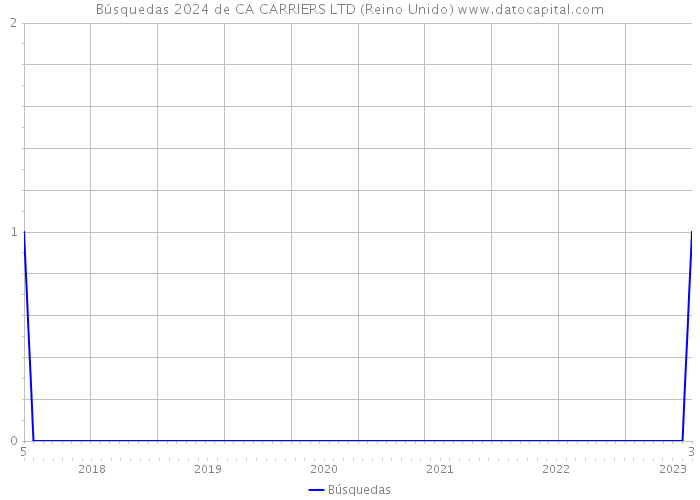 Búsquedas 2024 de CA CARRIERS LTD (Reino Unido) 