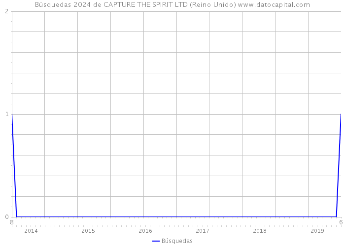 Búsquedas 2024 de CAPTURE THE SPIRIT LTD (Reino Unido) 