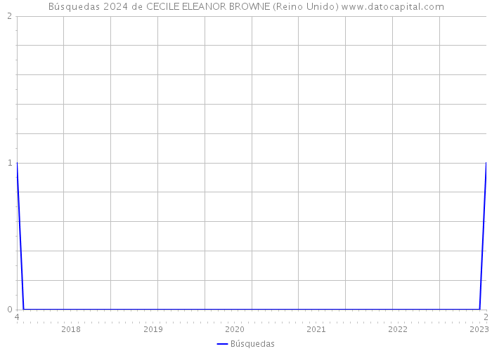 Búsquedas 2024 de CECILE ELEANOR BROWNE (Reino Unido) 