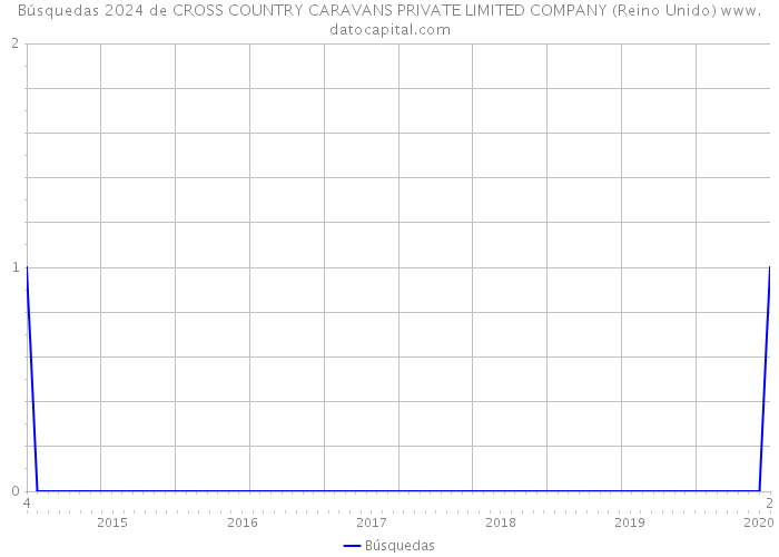 Búsquedas 2024 de CROSS COUNTRY CARAVANS PRIVATE LIMITED COMPANY (Reino Unido) 