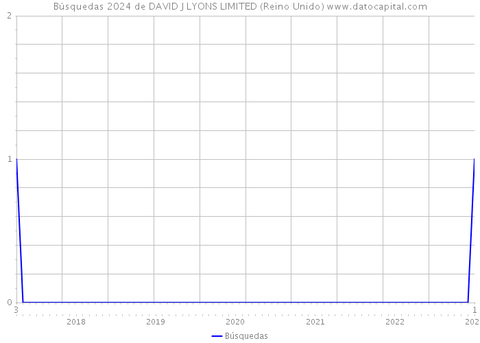 Búsquedas 2024 de DAVID J LYONS LIMITED (Reino Unido) 