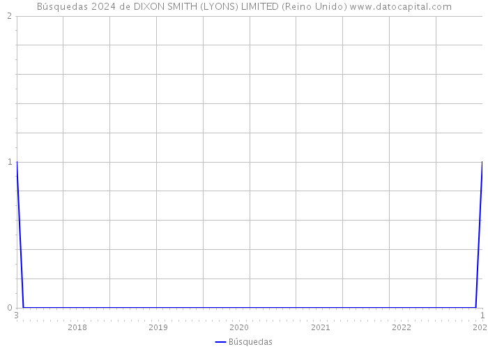 Búsquedas 2024 de DIXON SMITH (LYONS) LIMITED (Reino Unido) 