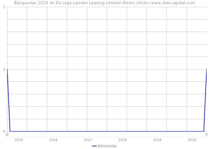 Búsquedas 2024 de De Lage Landen Leasing Limited (Reino Unido) 