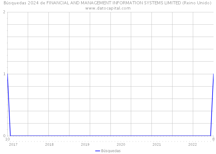 Búsquedas 2024 de FINANCIAL AND MANAGEMENT INFORMATION SYSTEMS LIMITED (Reino Unido) 