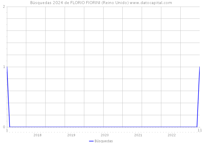 Búsquedas 2024 de FLORIO FIORINI (Reino Unido) 