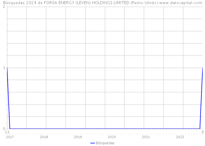 Búsquedas 2024 de FORSA ENERGY (LEVEN) HOLDINGS LIMITED (Reino Unido) 