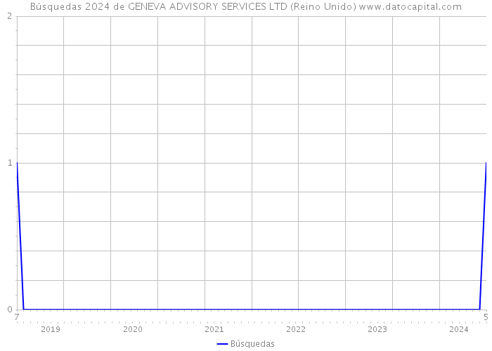 Búsquedas 2024 de GENEVA ADVISORY SERVICES LTD (Reino Unido) 