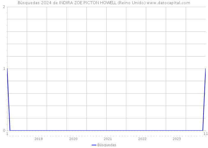 Búsquedas 2024 de INDIRA ZOE PICTON HOWELL (Reino Unido) 