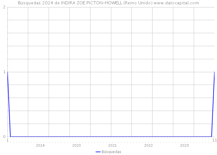 Búsquedas 2024 de INDIRA ZOE PICTON-HOWELL (Reino Unido) 