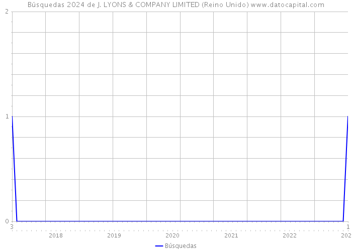 Búsquedas 2024 de J. LYONS & COMPANY LIMITED (Reino Unido) 