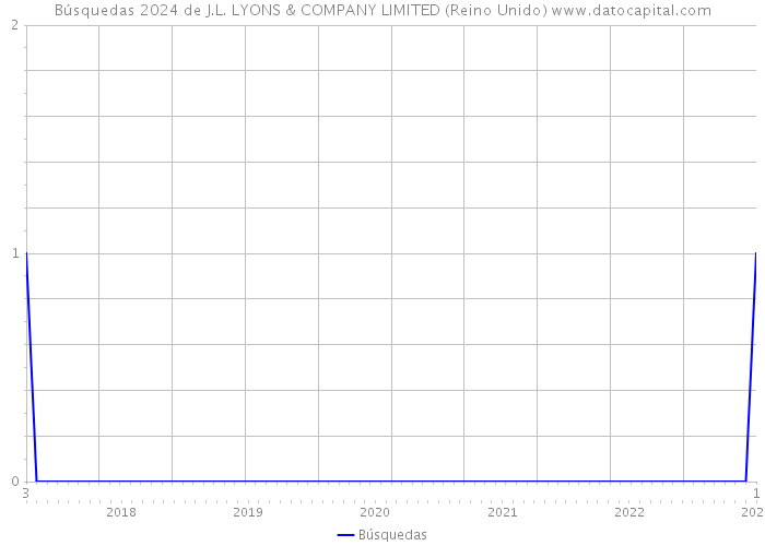 Búsquedas 2024 de J.L. LYONS & COMPANY LIMITED (Reino Unido) 