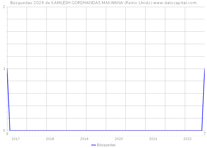 Búsquedas 2024 de KAMLESH GORDHANDAS MAKWANA (Reino Unido) 