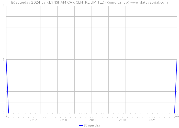Búsquedas 2024 de KEYNSHAM CAR CENTRE LIMITED (Reino Unido) 