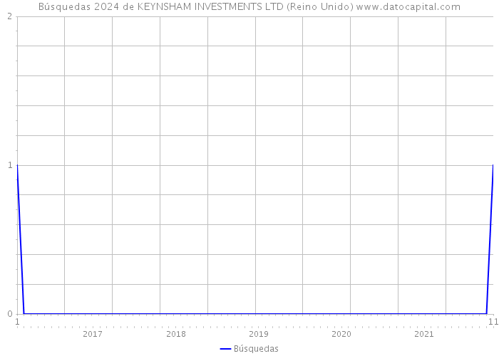 Búsquedas 2024 de KEYNSHAM INVESTMENTS LTD (Reino Unido) 