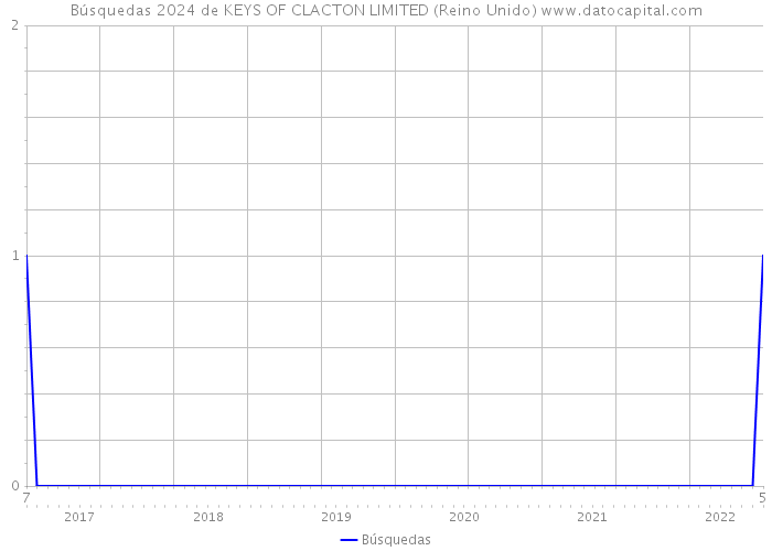 Búsquedas 2024 de KEYS OF CLACTON LIMITED (Reino Unido) 