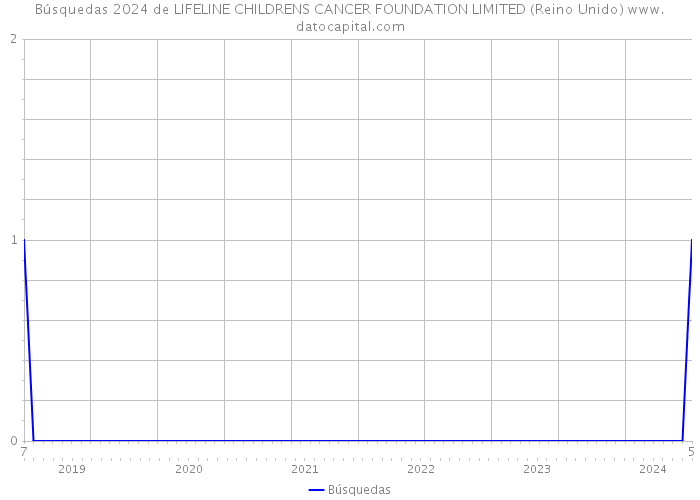 Búsquedas 2024 de LIFELINE CHILDRENS CANCER FOUNDATION LIMITED (Reino Unido) 