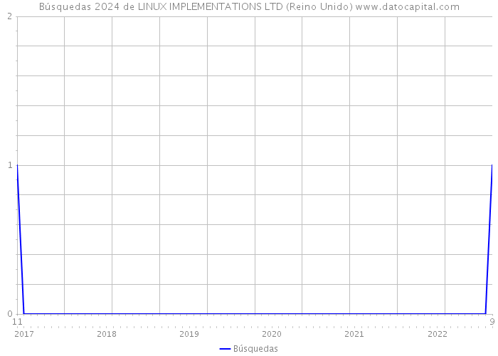 Búsquedas 2024 de LINUX IMPLEMENTATIONS LTD (Reino Unido) 
