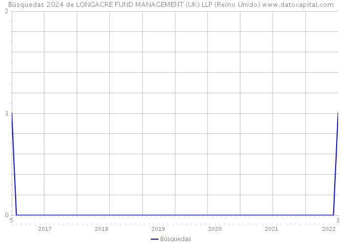 Búsquedas 2024 de LONGACRE FUND MANAGEMENT (UK) LLP (Reino Unido) 