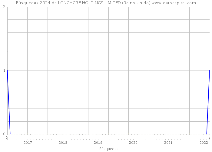 Búsquedas 2024 de LONGACRE HOLDINGS LIMITED (Reino Unido) 